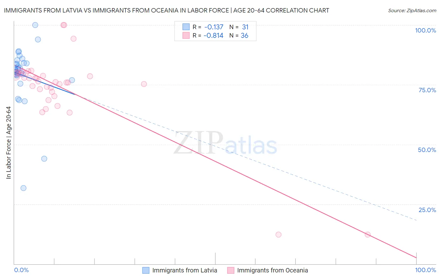 Immigrants from Latvia vs Immigrants from Oceania In Labor Force | Age 20-64