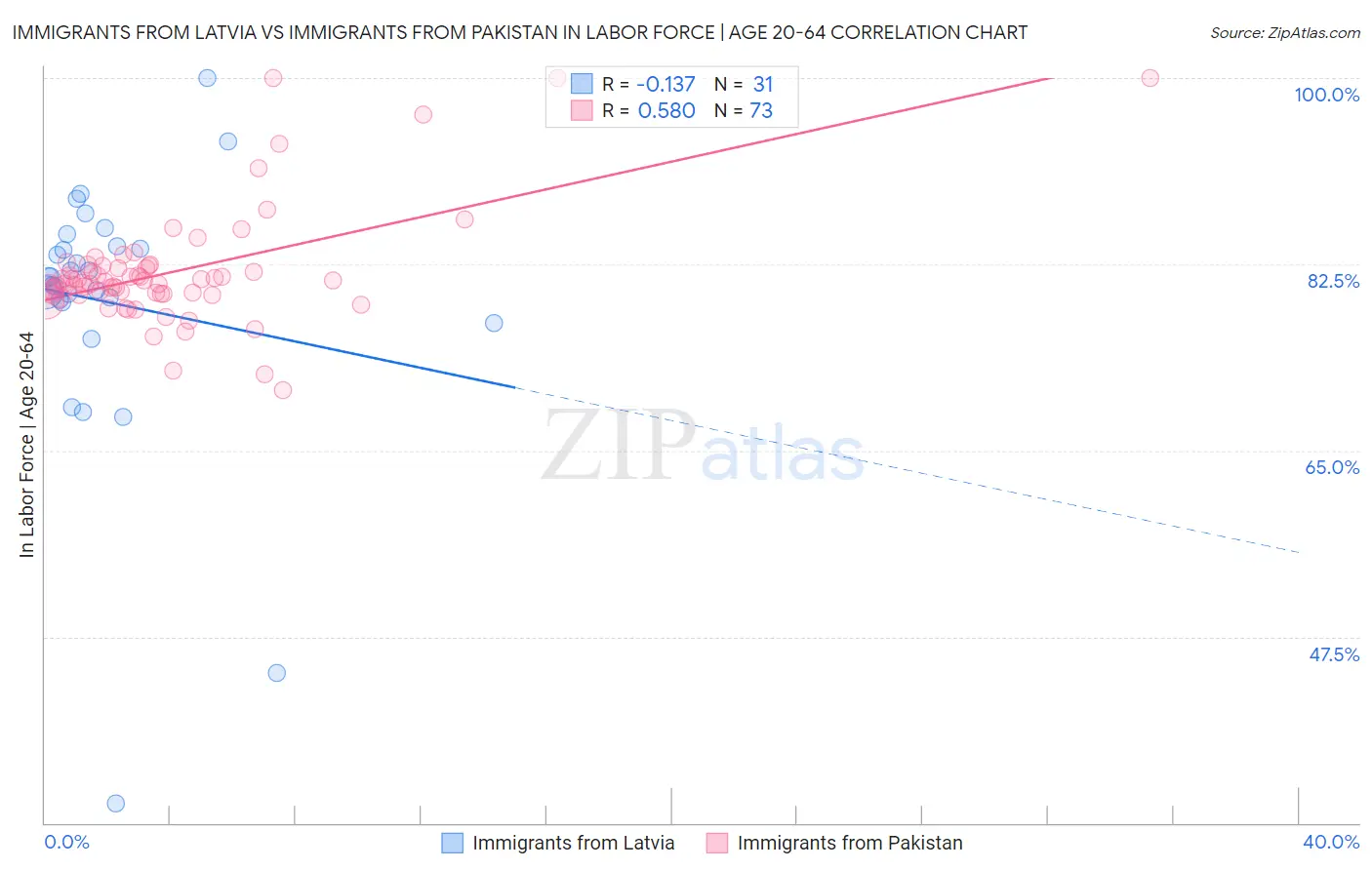 Immigrants from Latvia vs Immigrants from Pakistan In Labor Force | Age 20-64