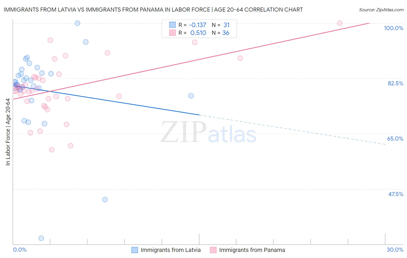 Immigrants from Latvia vs Immigrants from Panama In Labor Force | Age 20-64