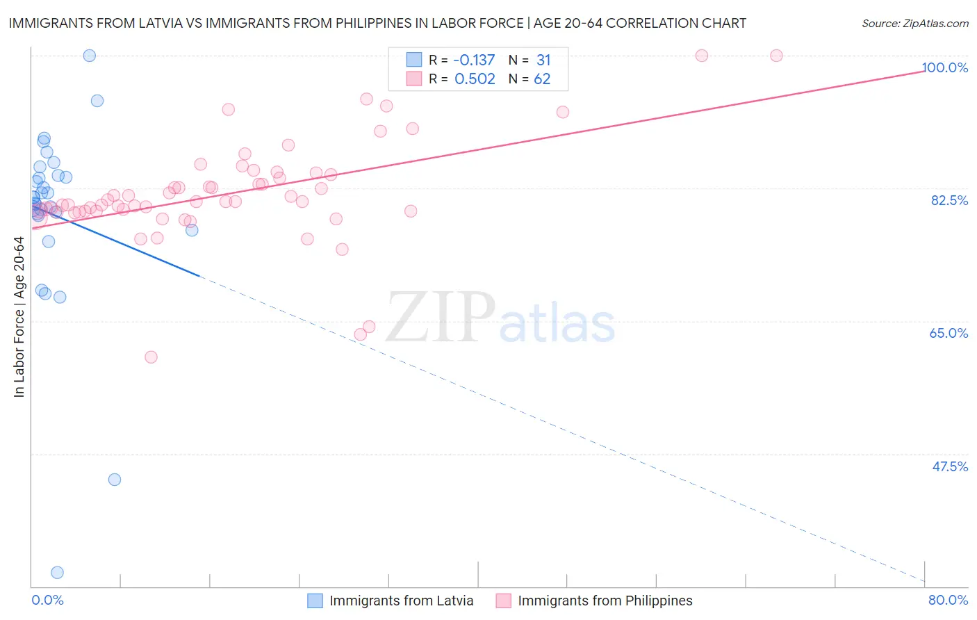 Immigrants from Latvia vs Immigrants from Philippines In Labor Force | Age 20-64