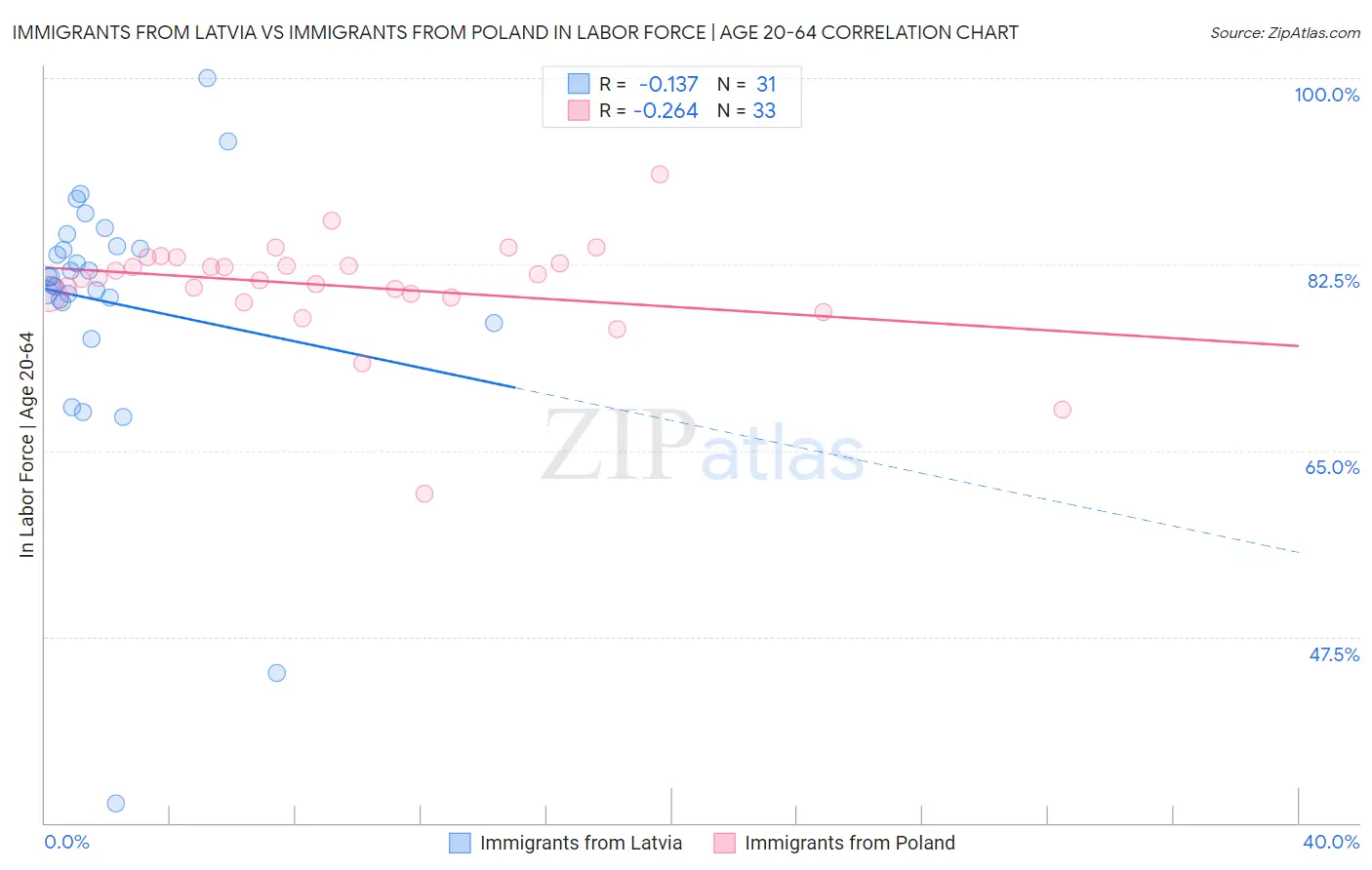 Immigrants from Latvia vs Immigrants from Poland In Labor Force | Age 20-64