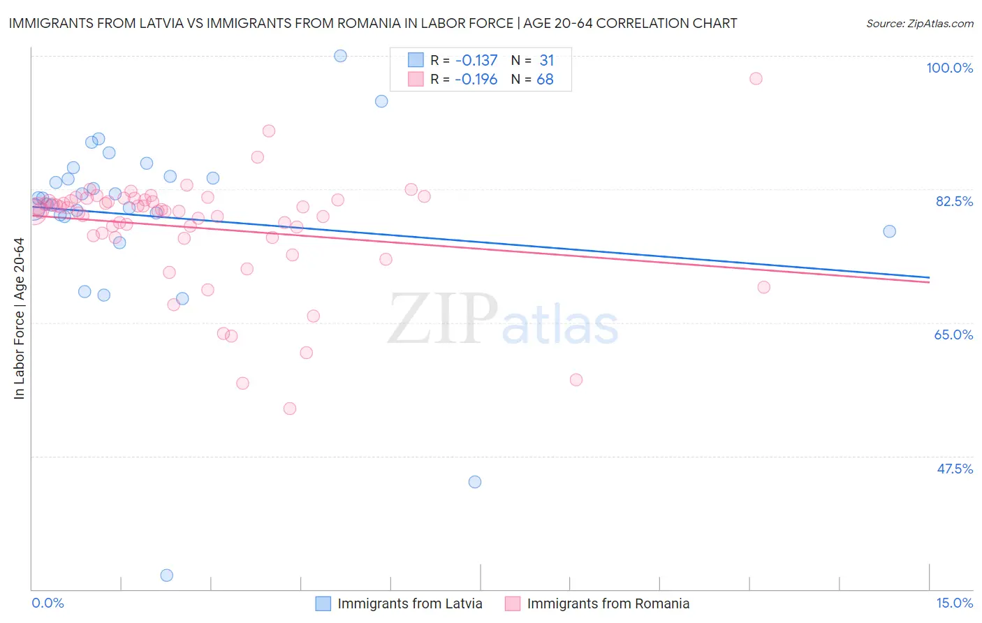 Immigrants from Latvia vs Immigrants from Romania In Labor Force | Age 20-64