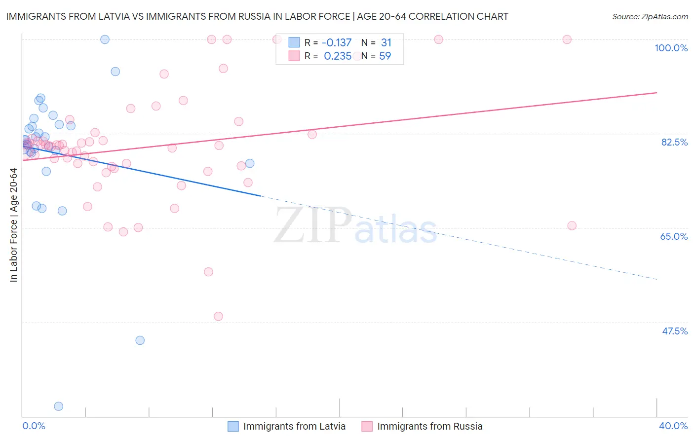 Immigrants from Latvia vs Immigrants from Russia In Labor Force | Age 20-64