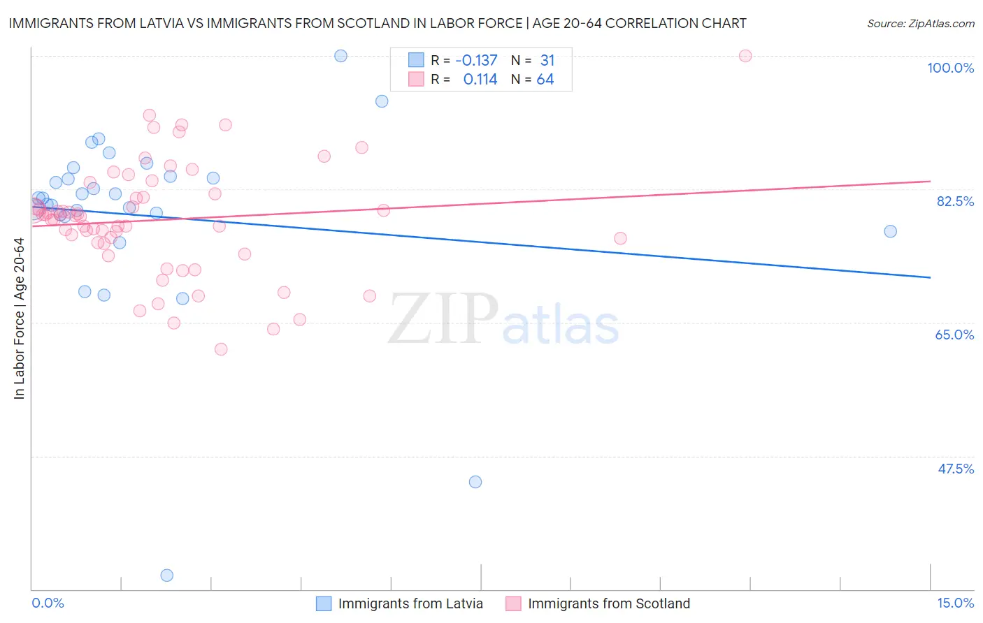 Immigrants from Latvia vs Immigrants from Scotland In Labor Force | Age 20-64