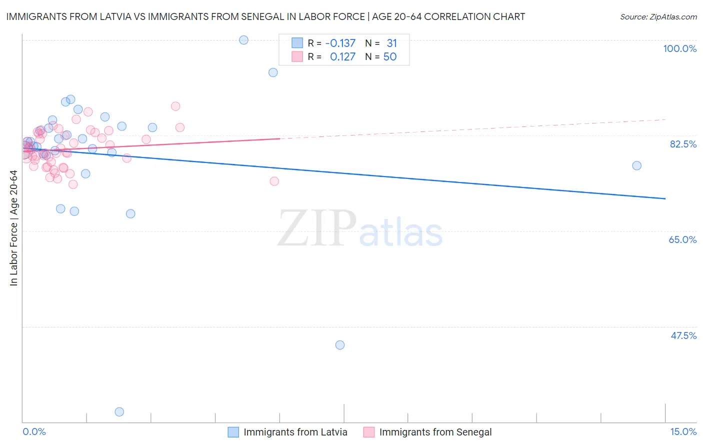 Immigrants from Latvia vs Immigrants from Senegal In Labor Force | Age 20-64