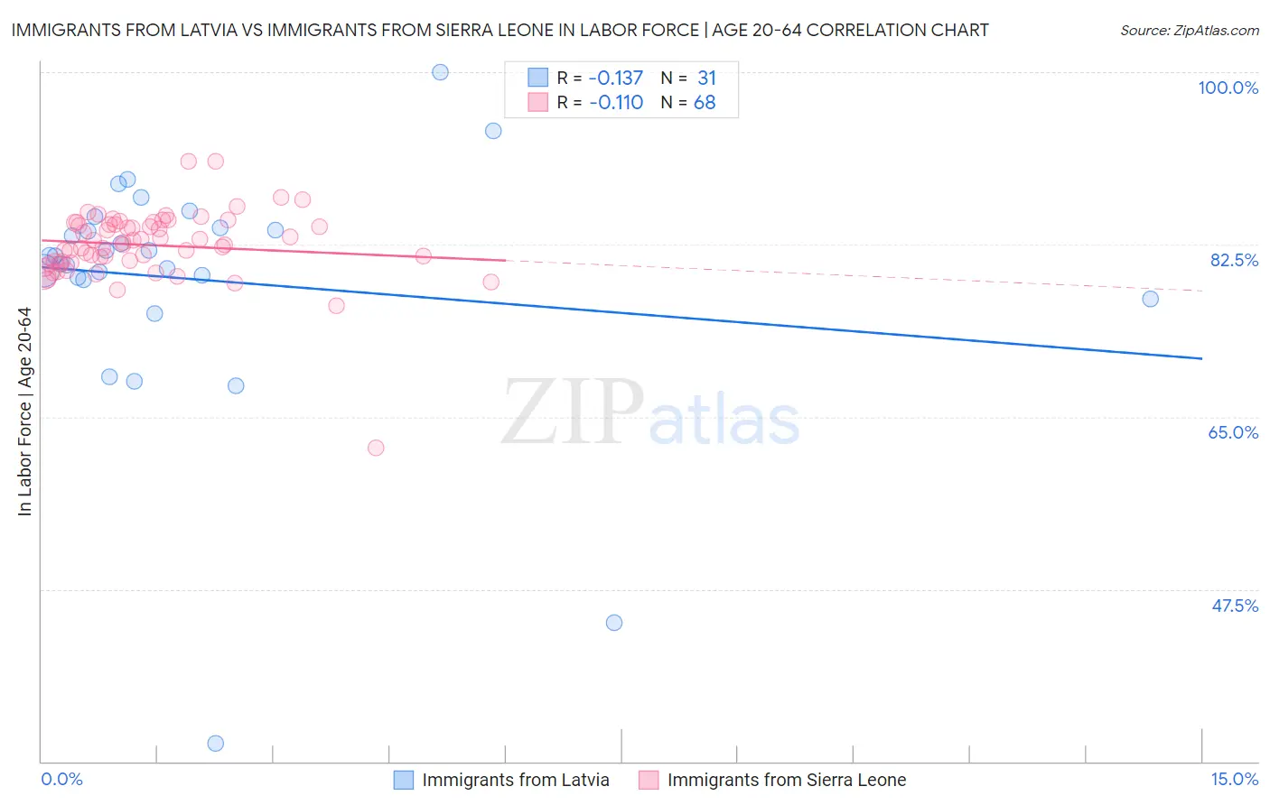 Immigrants from Latvia vs Immigrants from Sierra Leone In Labor Force | Age 20-64