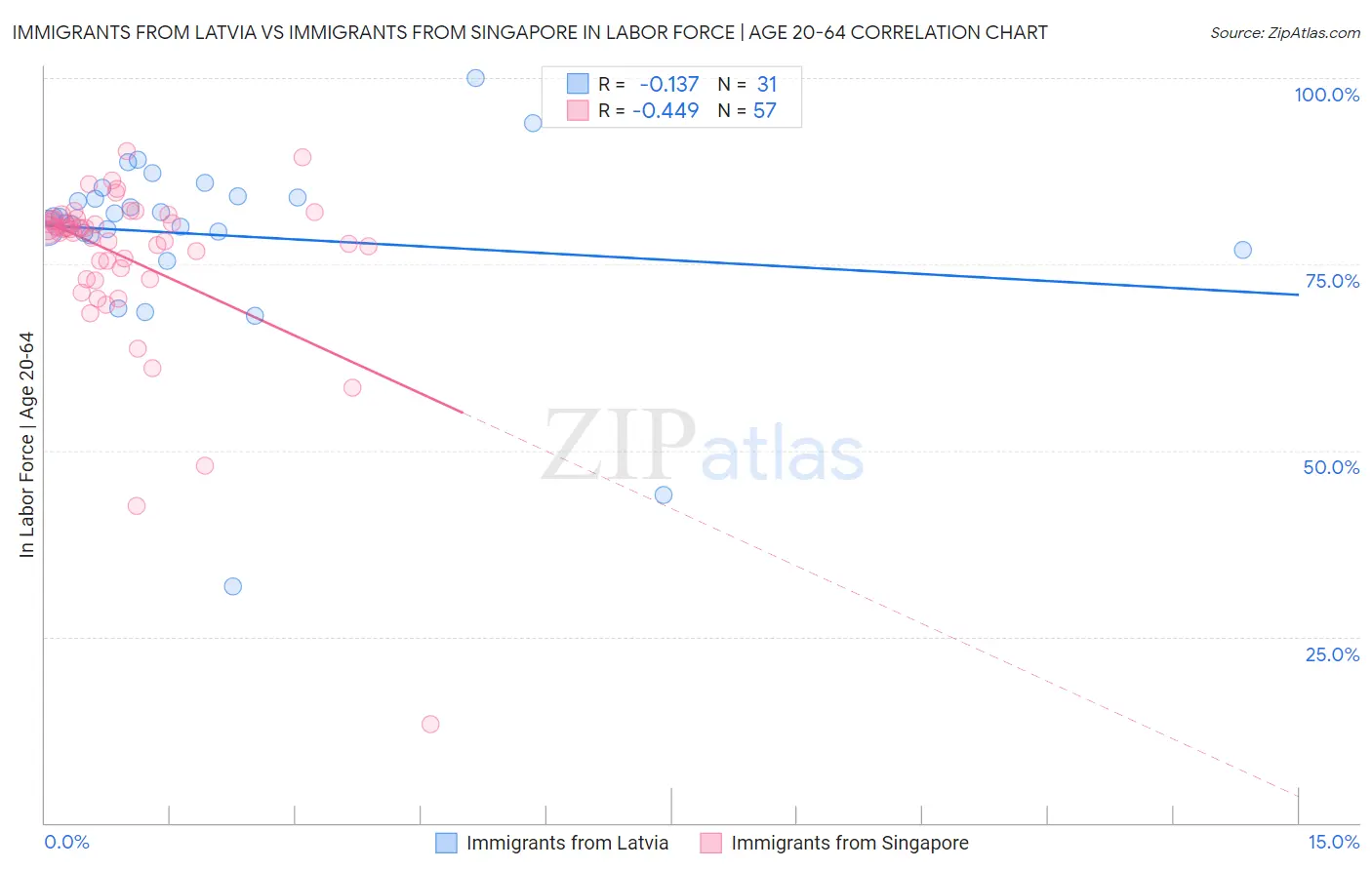 Immigrants from Latvia vs Immigrants from Singapore In Labor Force | Age 20-64
