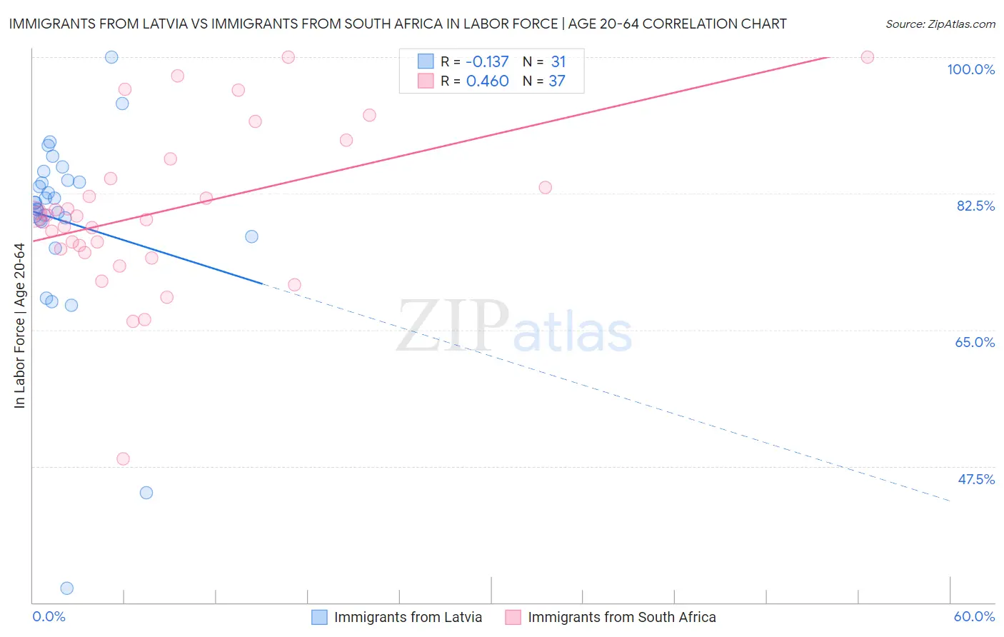 Immigrants from Latvia vs Immigrants from South Africa In Labor Force | Age 20-64