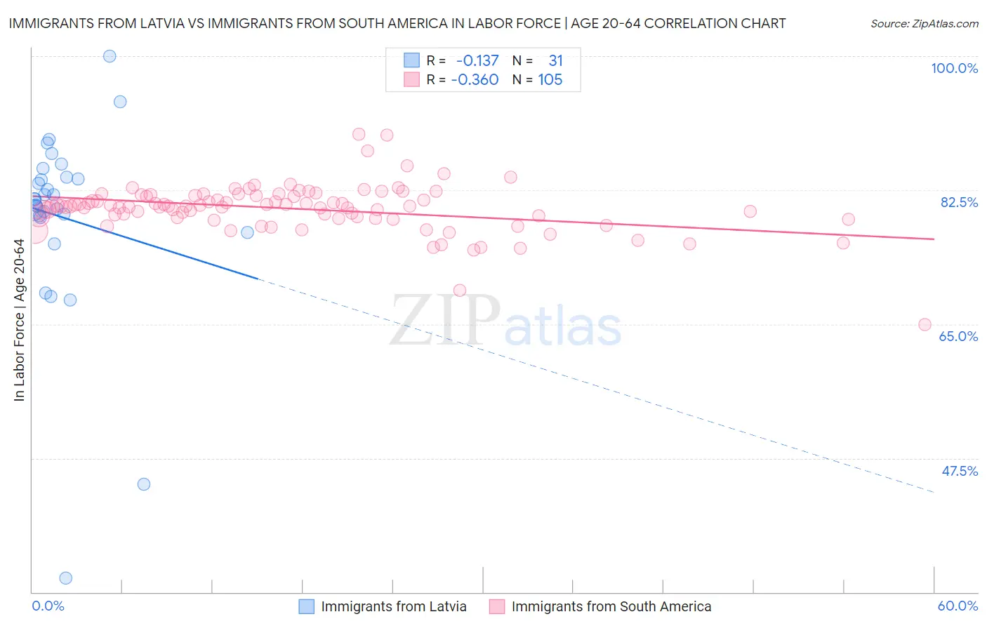Immigrants from Latvia vs Immigrants from South America In Labor Force | Age 20-64