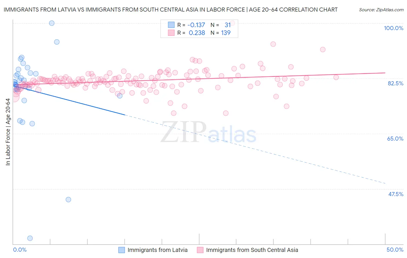 Immigrants from Latvia vs Immigrants from South Central Asia In Labor Force | Age 20-64