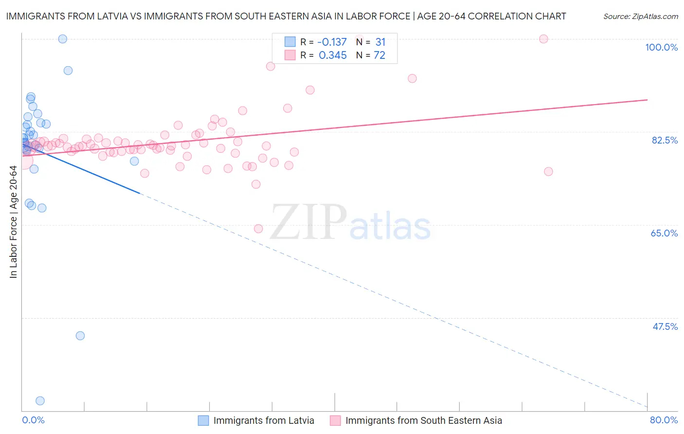 Immigrants from Latvia vs Immigrants from South Eastern Asia In Labor Force | Age 20-64