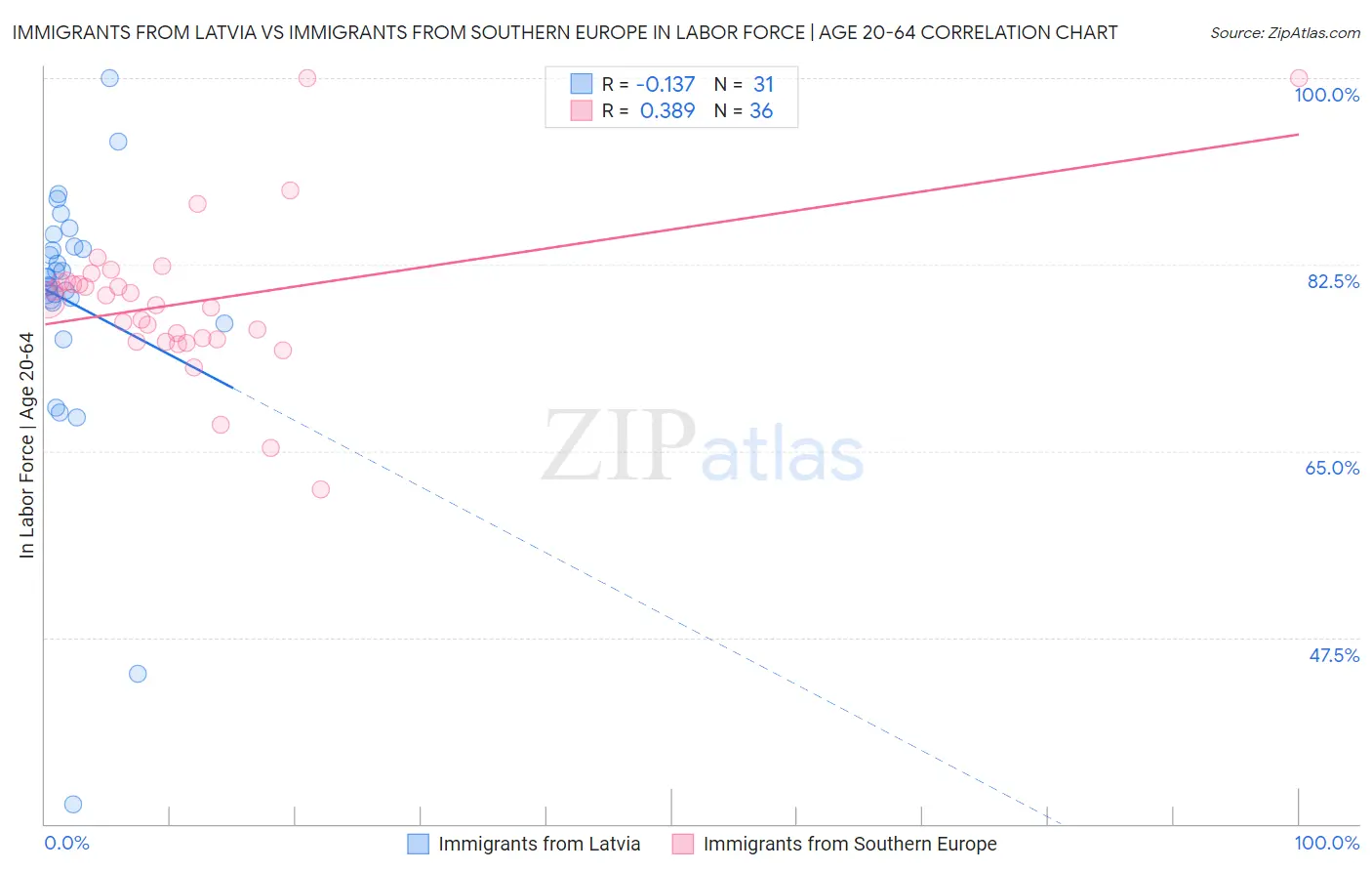 Immigrants from Latvia vs Immigrants from Southern Europe In Labor Force | Age 20-64