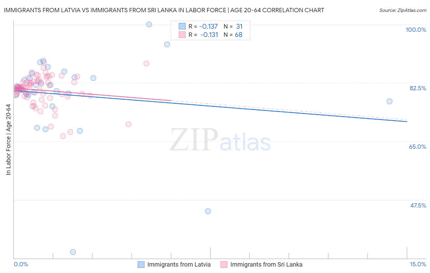 Immigrants from Latvia vs Immigrants from Sri Lanka In Labor Force | Age 20-64