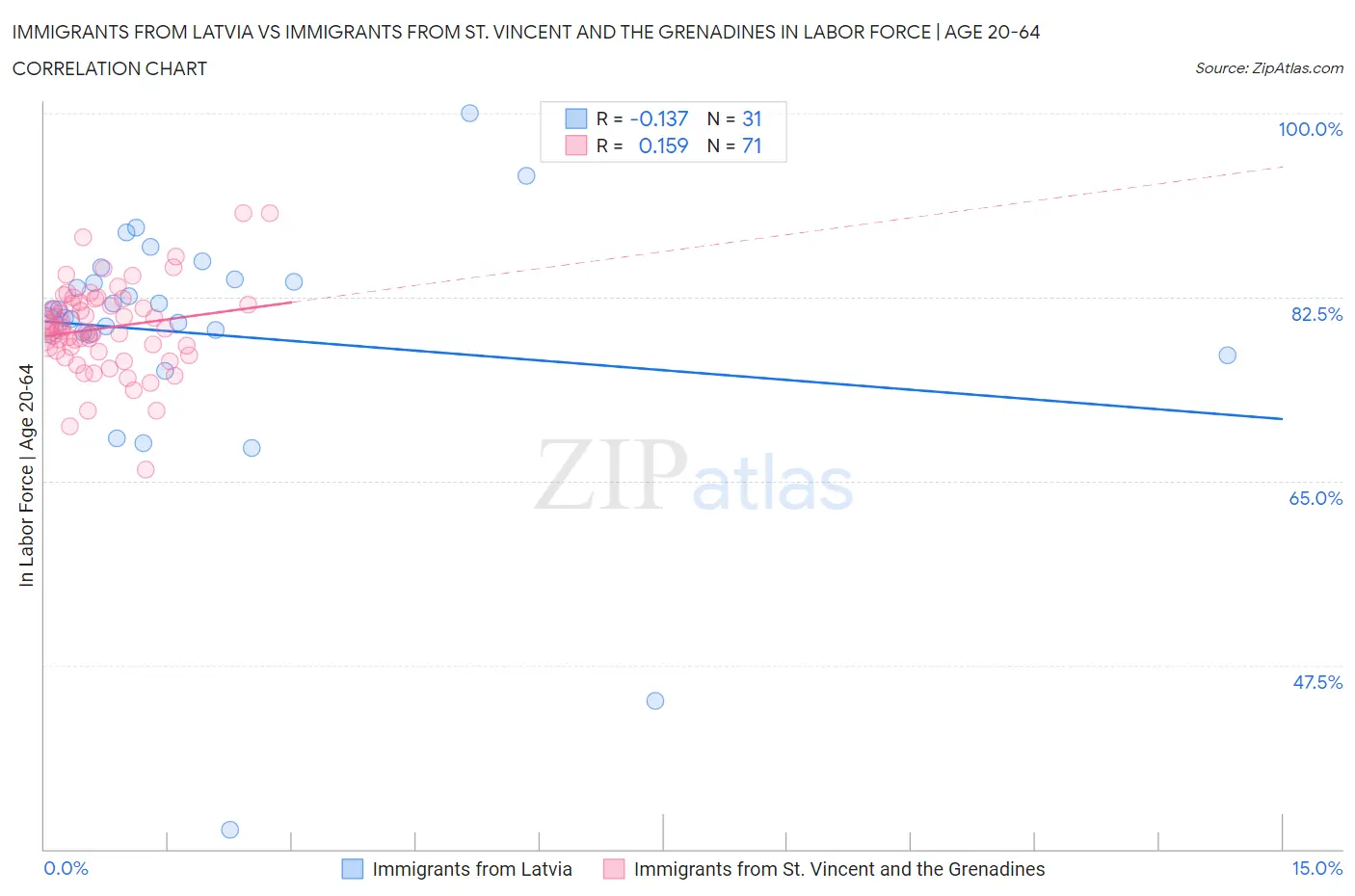 Immigrants from Latvia vs Immigrants from St. Vincent and the Grenadines In Labor Force | Age 20-64