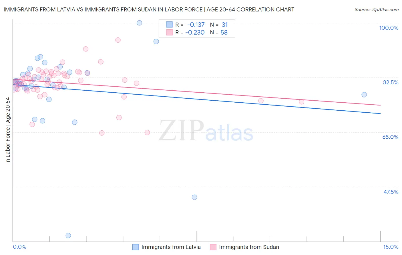 Immigrants from Latvia vs Immigrants from Sudan In Labor Force | Age 20-64