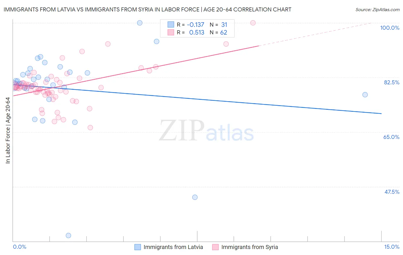 Immigrants from Latvia vs Immigrants from Syria In Labor Force | Age 20-64