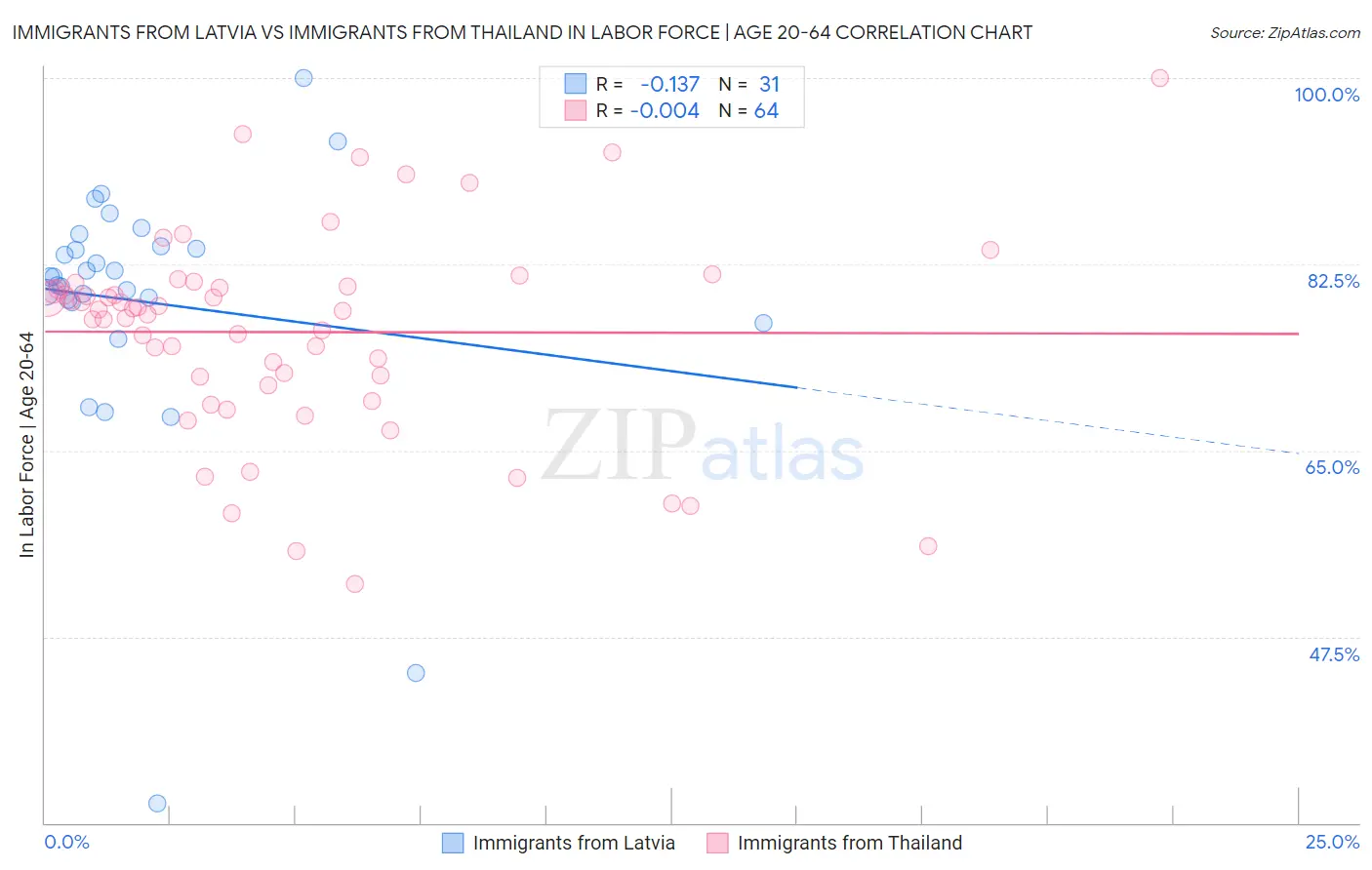 Immigrants from Latvia vs Immigrants from Thailand In Labor Force | Age 20-64