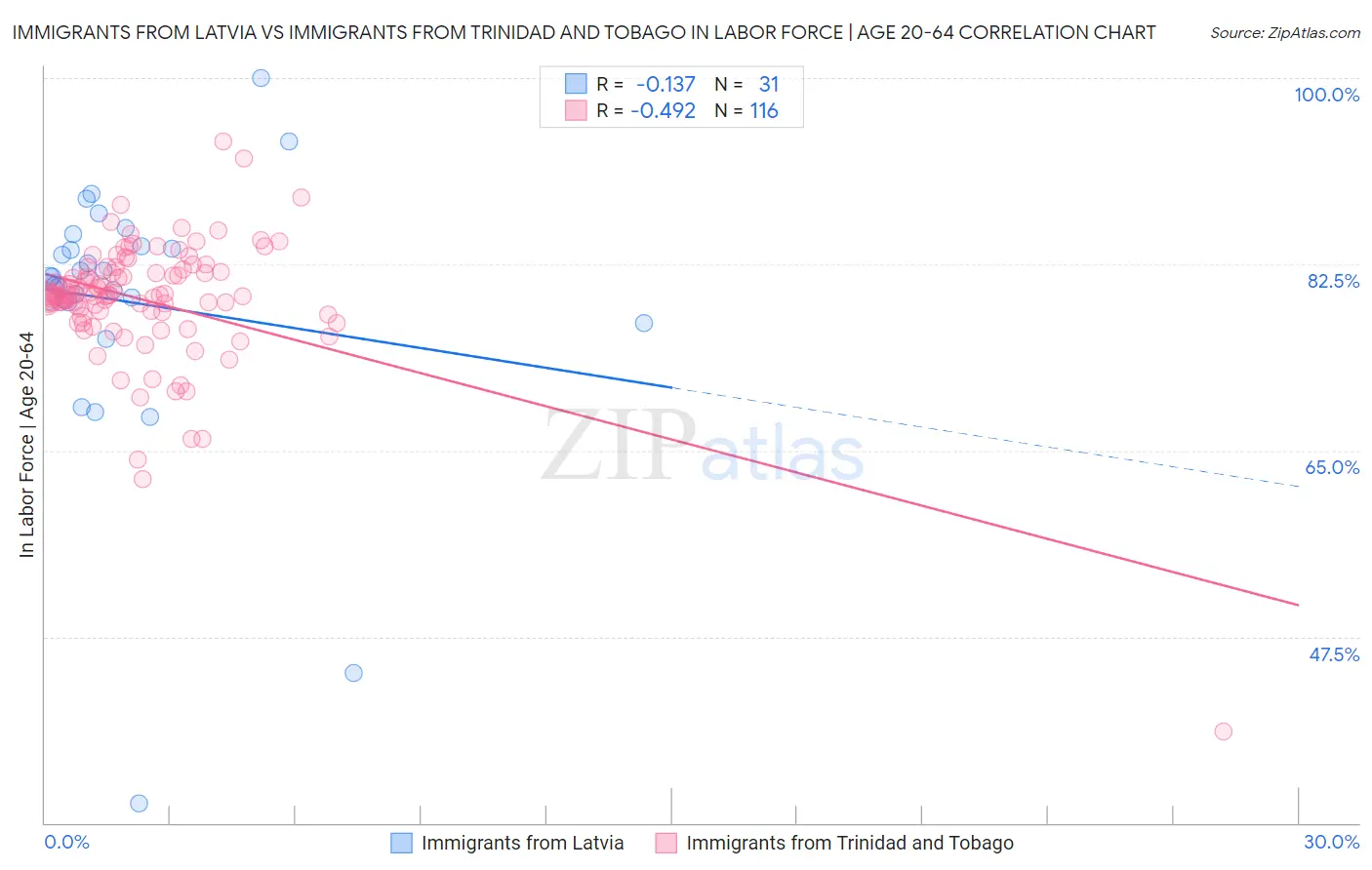Immigrants from Latvia vs Immigrants from Trinidad and Tobago In Labor Force | Age 20-64