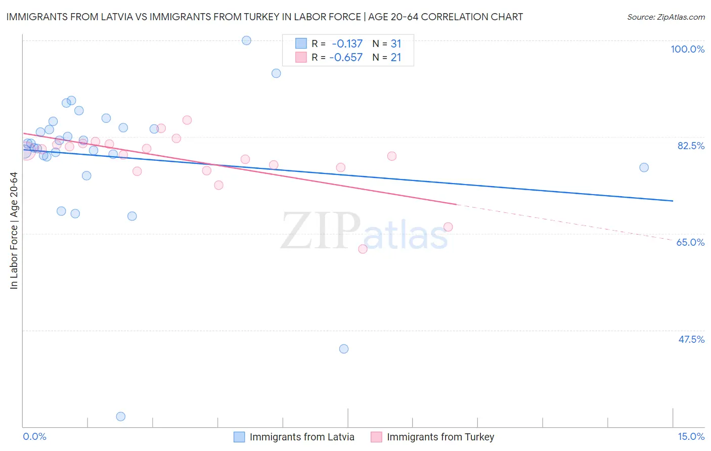 Immigrants from Latvia vs Immigrants from Turkey In Labor Force | Age 20-64