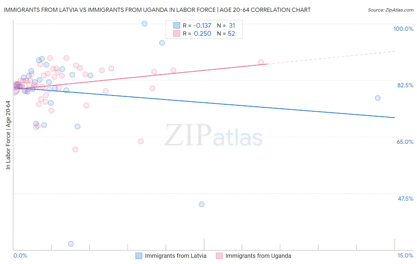 Immigrants from Latvia vs Immigrants from Uganda In Labor Force | Age 20-64