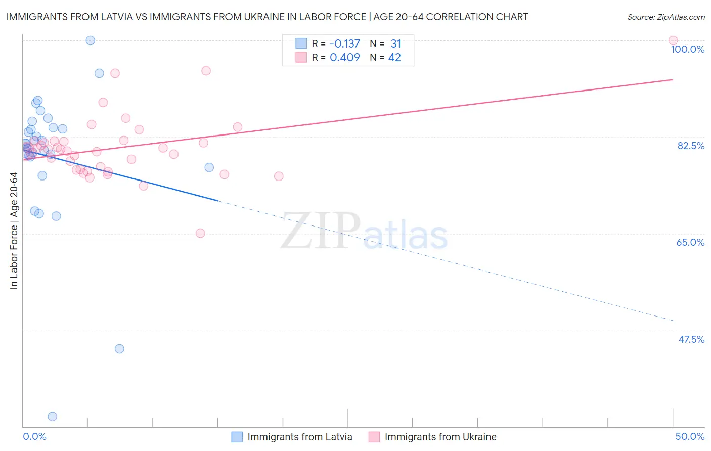 Immigrants from Latvia vs Immigrants from Ukraine In Labor Force | Age 20-64
