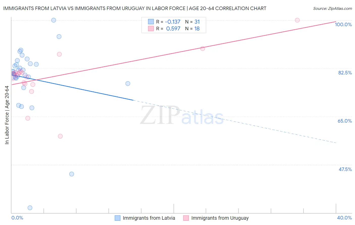 Immigrants from Latvia vs Immigrants from Uruguay In Labor Force | Age 20-64