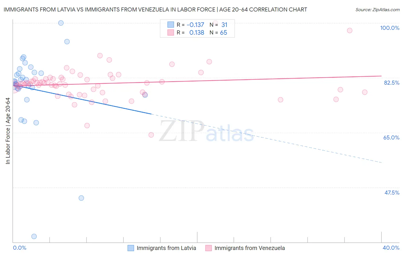 Immigrants from Latvia vs Immigrants from Venezuela In Labor Force | Age 20-64