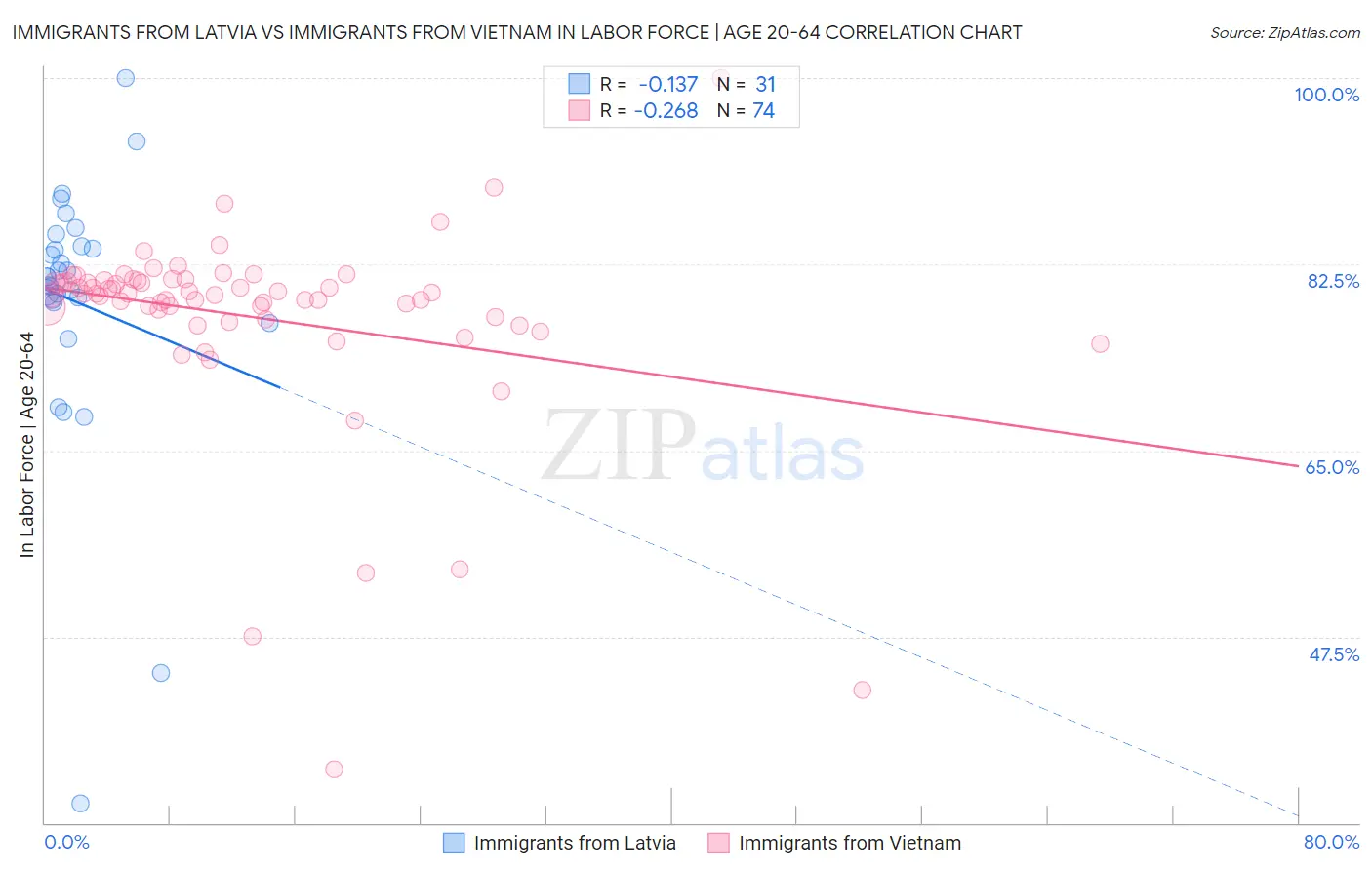 Immigrants from Latvia vs Immigrants from Vietnam In Labor Force | Age 20-64