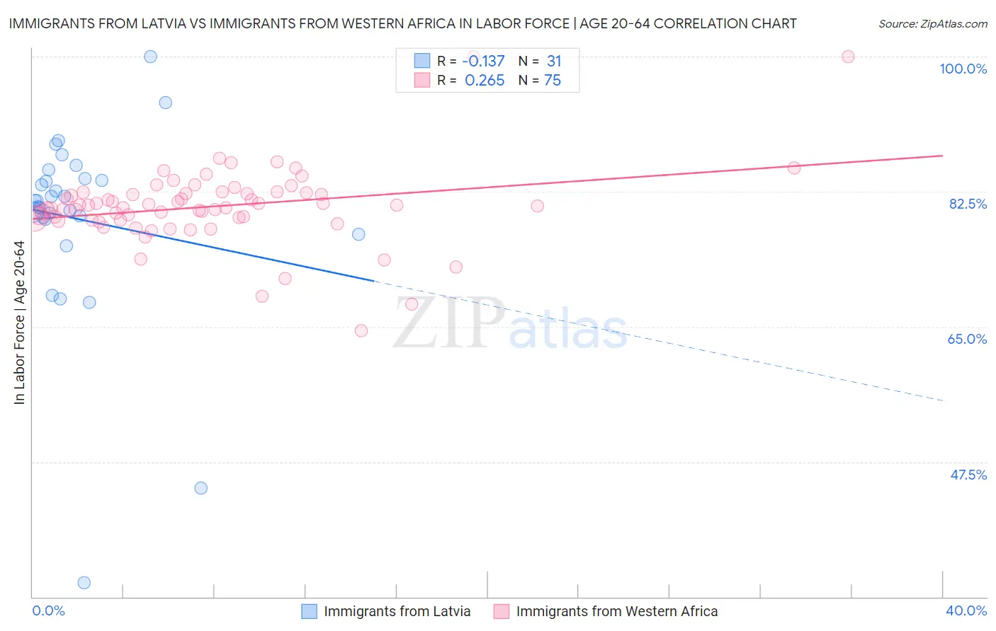 Immigrants from Latvia vs Immigrants from Western Africa In Labor Force | Age 20-64