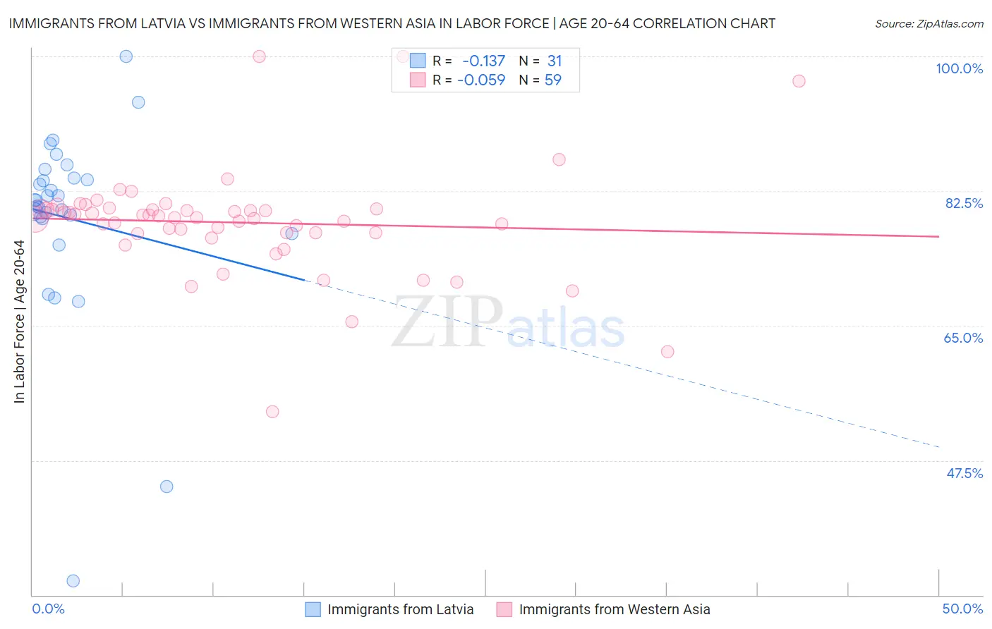 Immigrants from Latvia vs Immigrants from Western Asia In Labor Force | Age 20-64