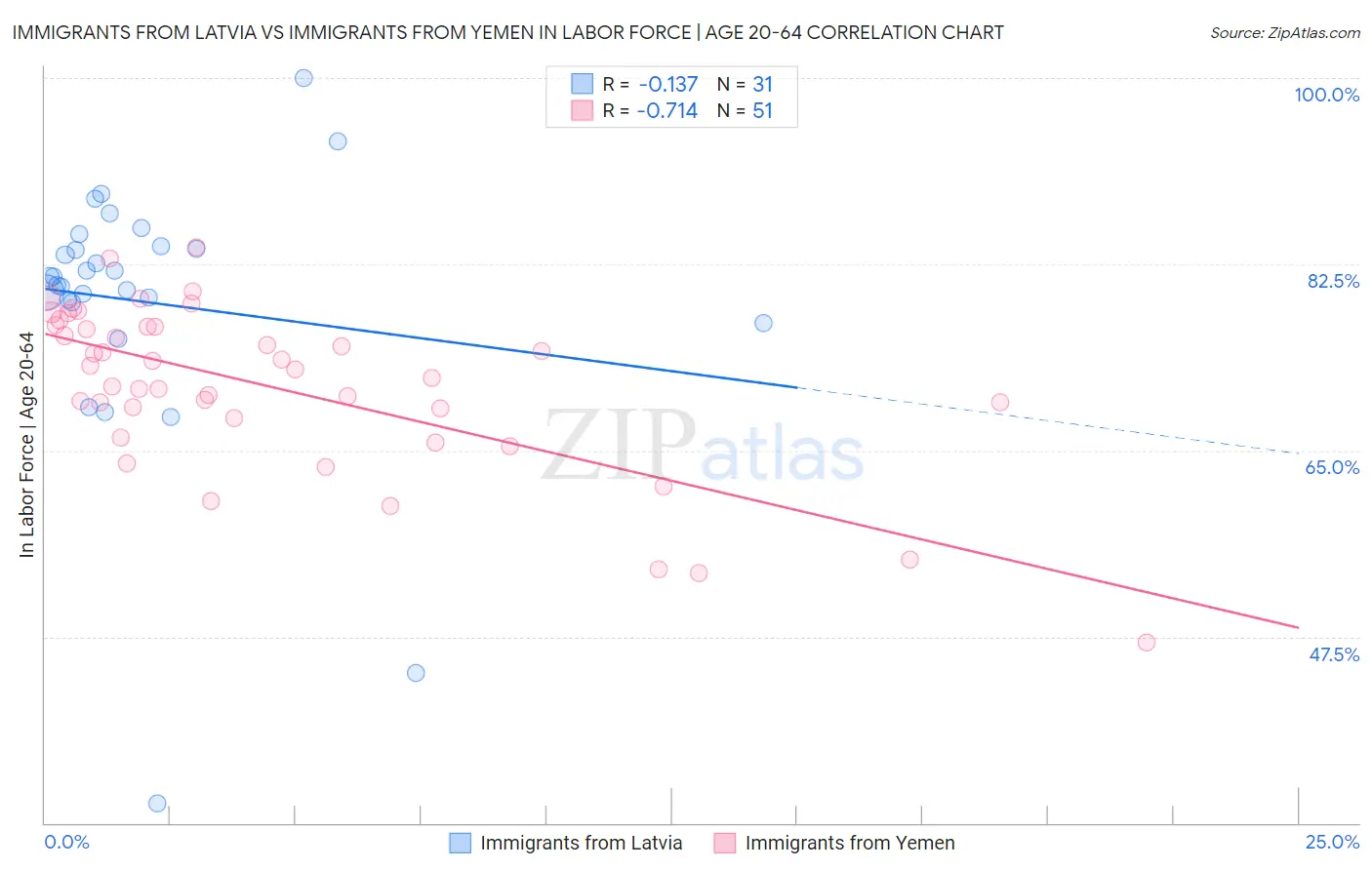 Immigrants from Latvia vs Immigrants from Yemen In Labor Force | Age 20-64