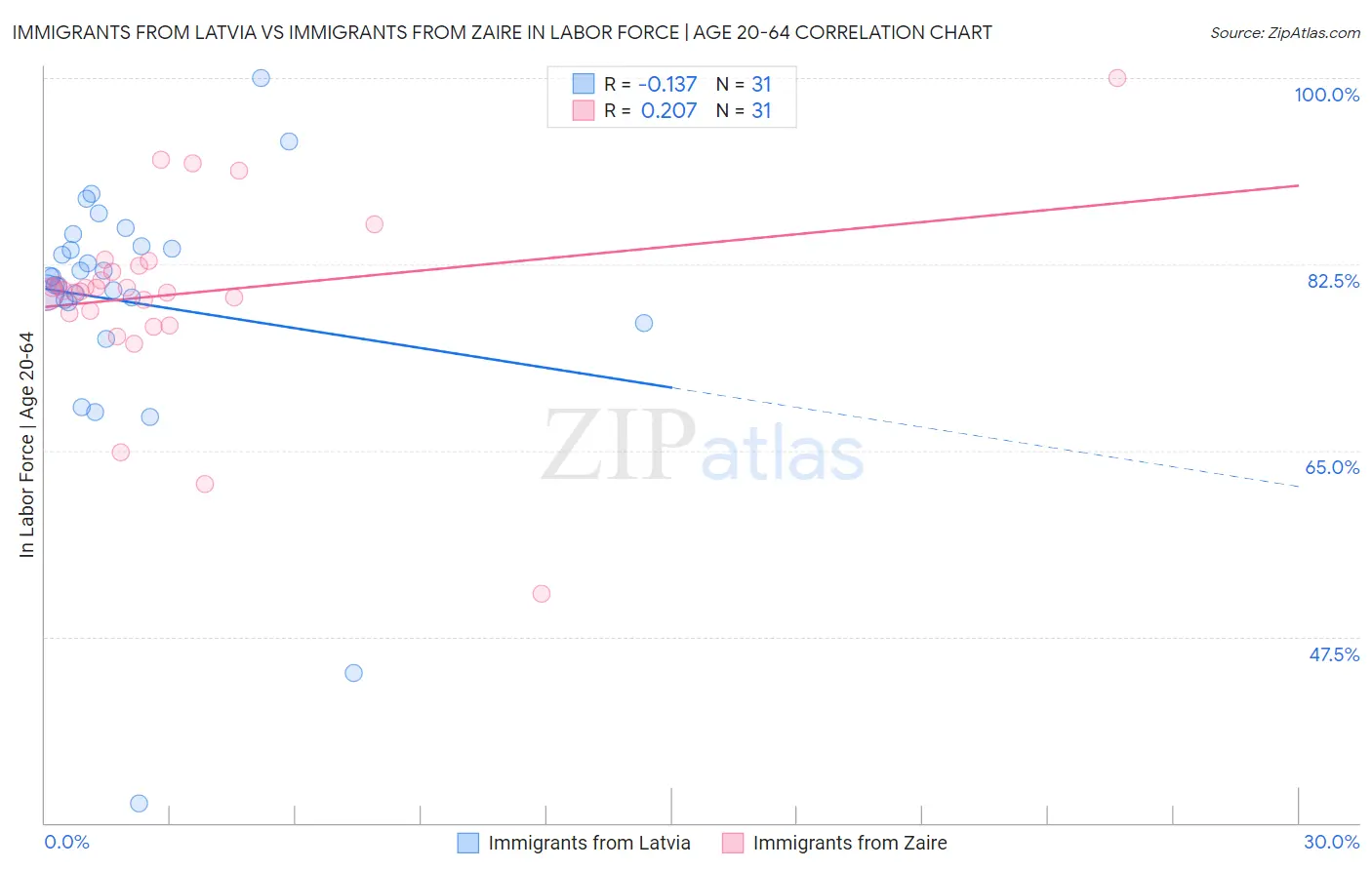 Immigrants from Latvia vs Immigrants from Zaire In Labor Force | Age 20-64