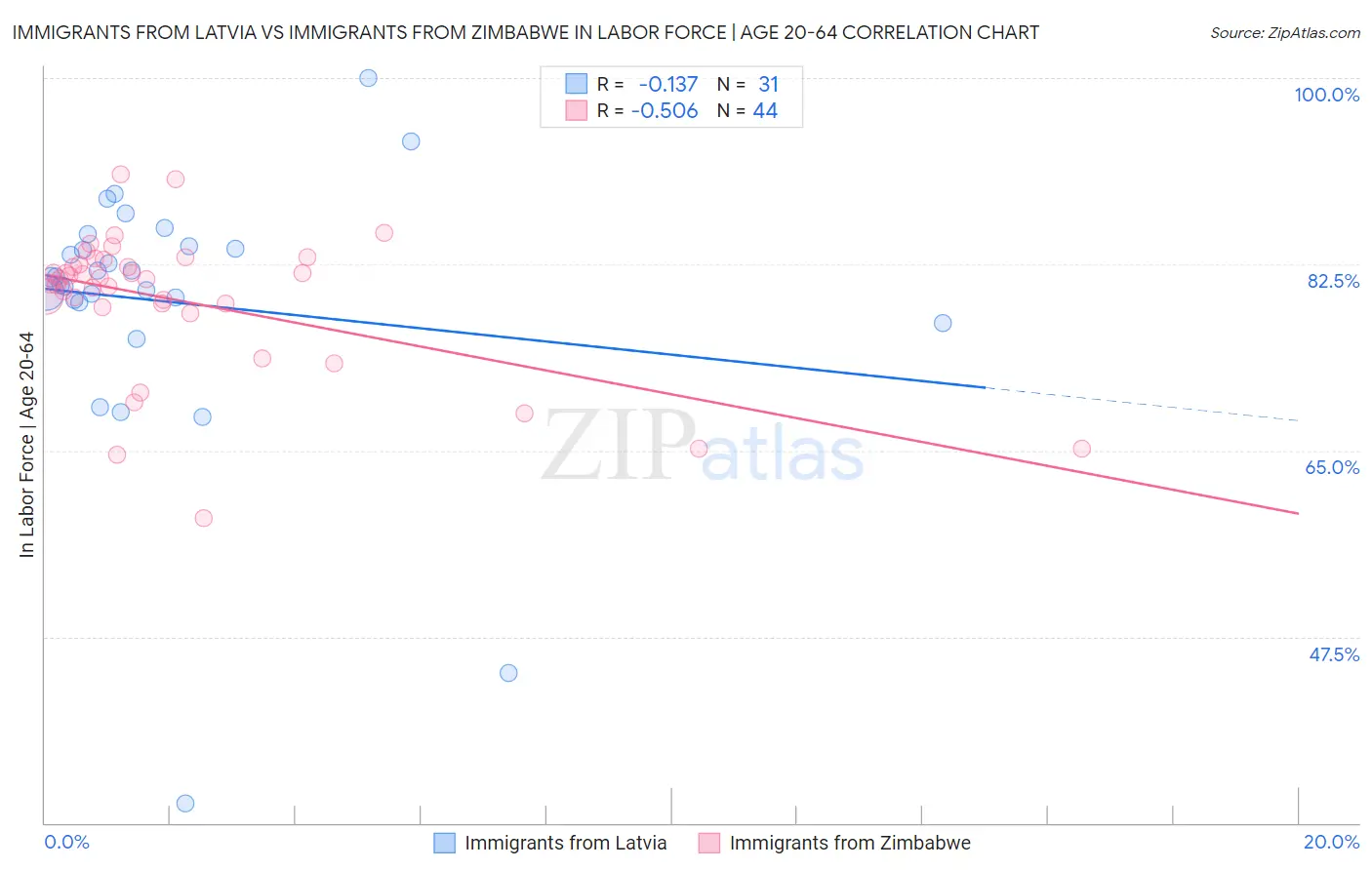 Immigrants from Latvia vs Immigrants from Zimbabwe In Labor Force | Age 20-64