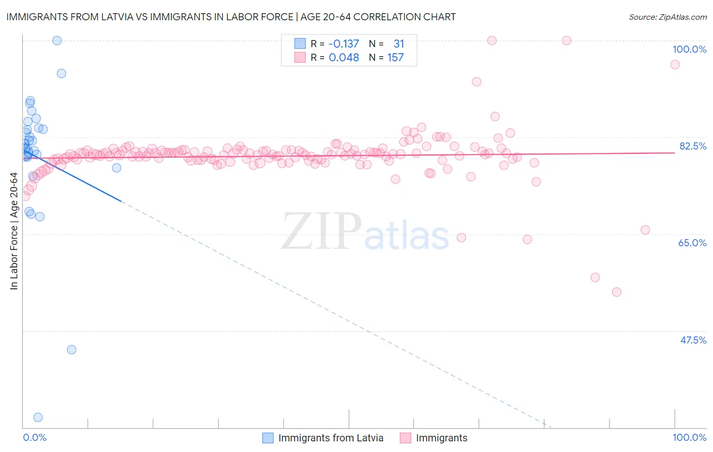 Immigrants from Latvia vs Immigrants In Labor Force | Age 20-64