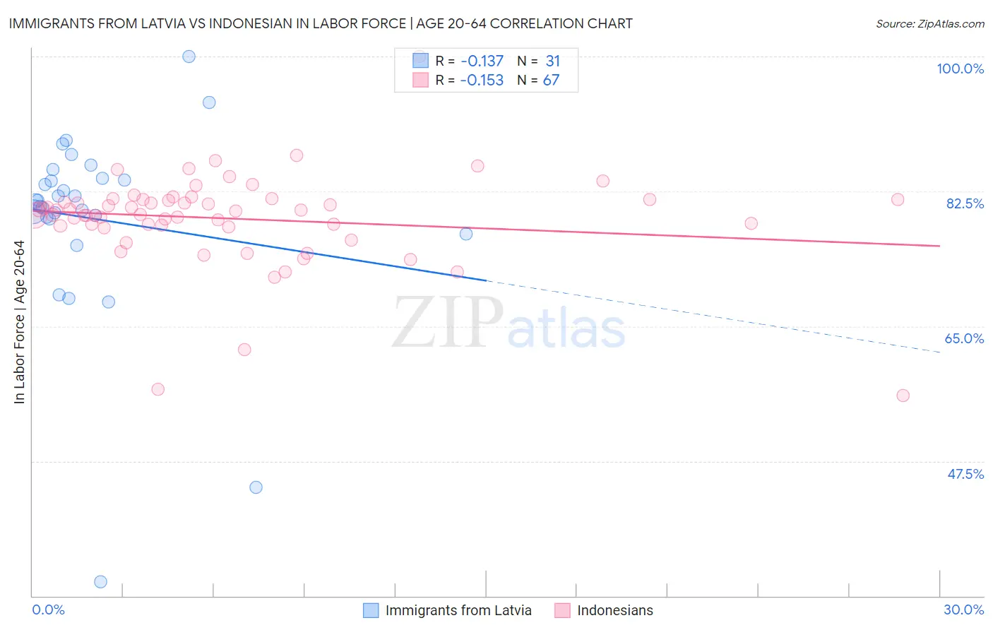 Immigrants from Latvia vs Indonesian In Labor Force | Age 20-64