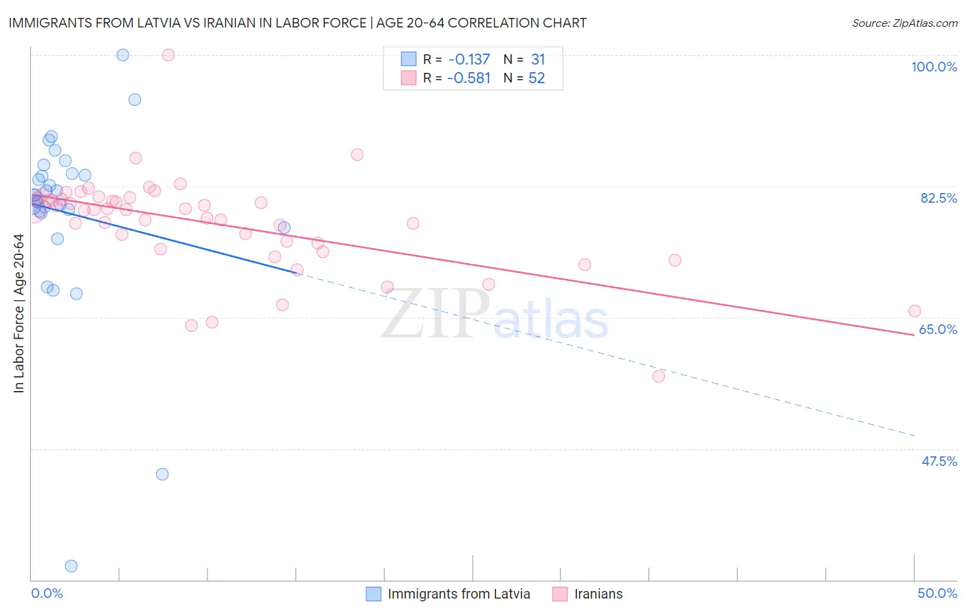 Immigrants from Latvia vs Iranian In Labor Force | Age 20-64