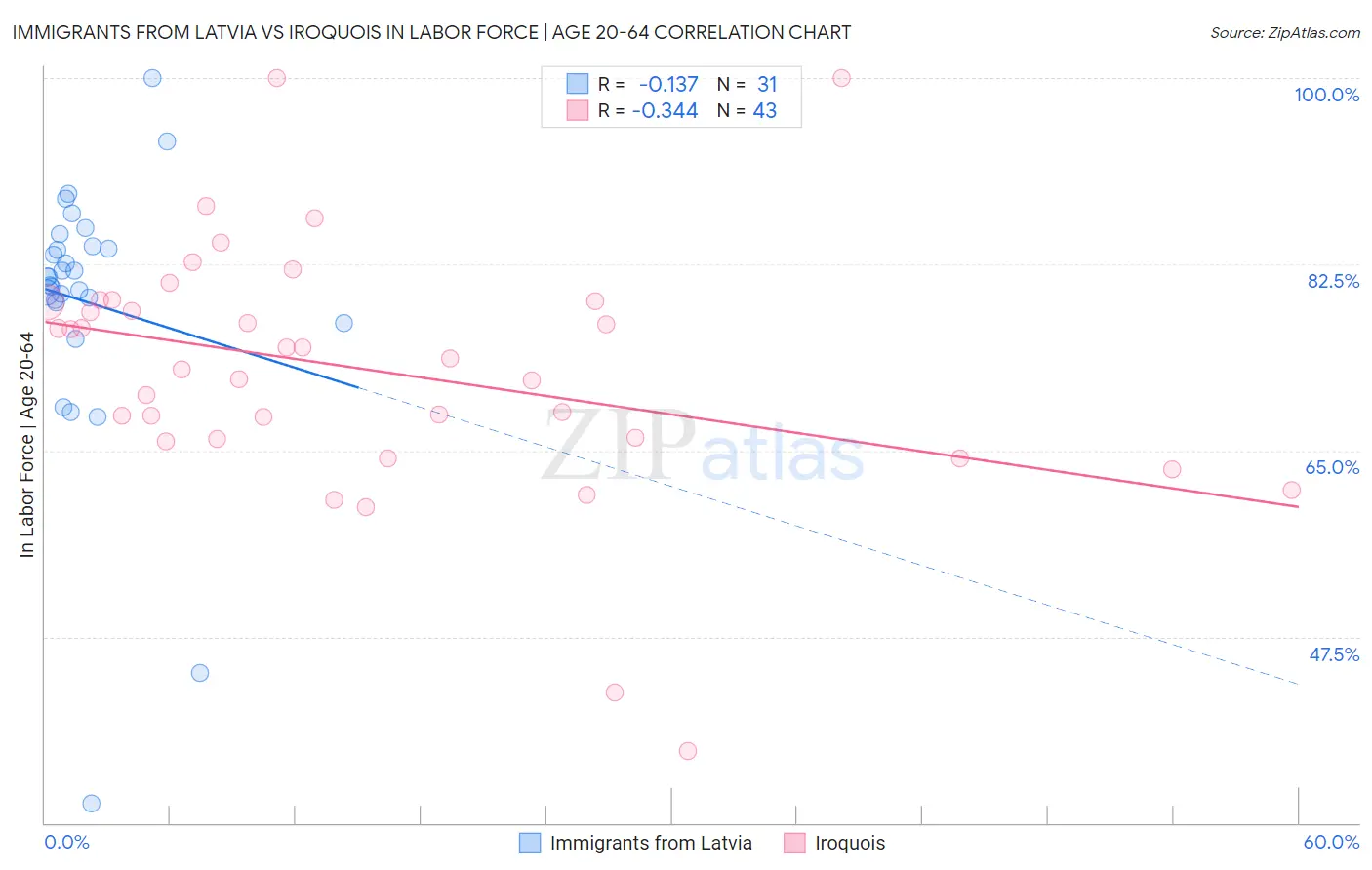 Immigrants from Latvia vs Iroquois In Labor Force | Age 20-64