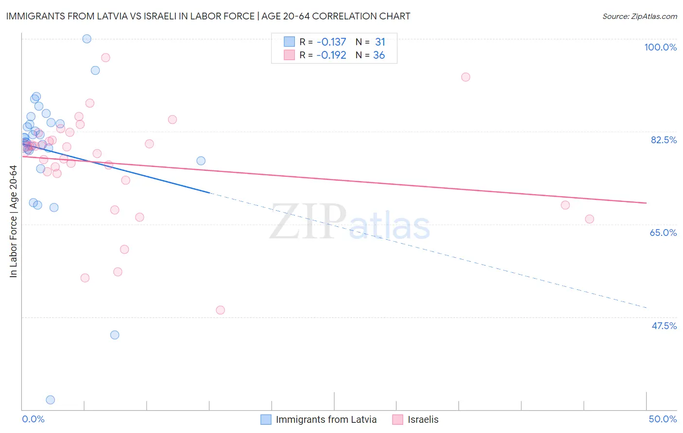 Immigrants from Latvia vs Israeli In Labor Force | Age 20-64