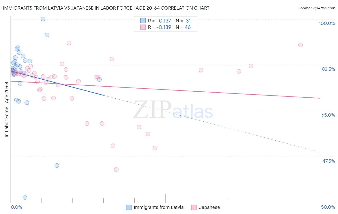 Immigrants from Latvia vs Japanese In Labor Force | Age 20-64