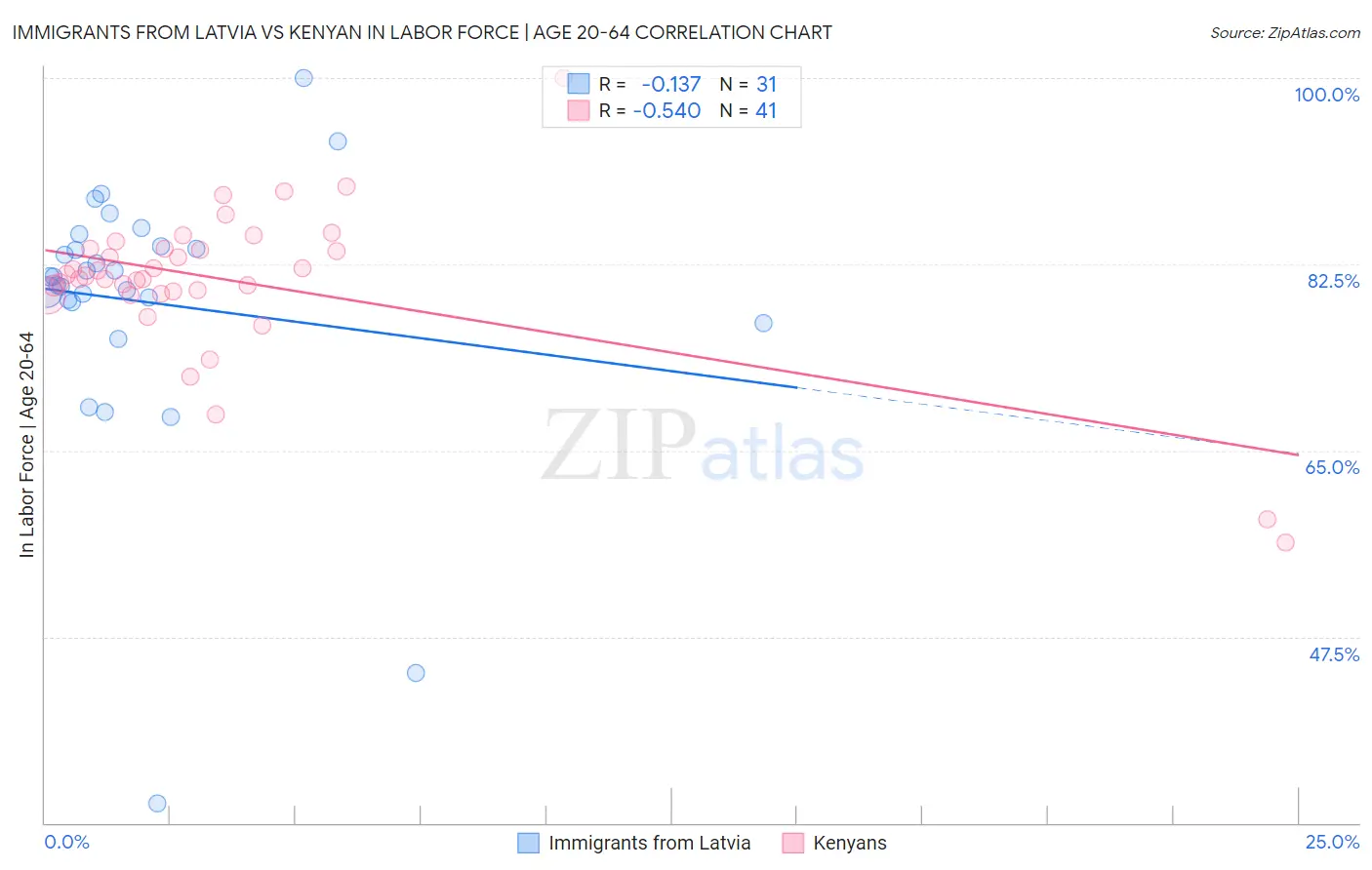 Immigrants from Latvia vs Kenyan In Labor Force | Age 20-64