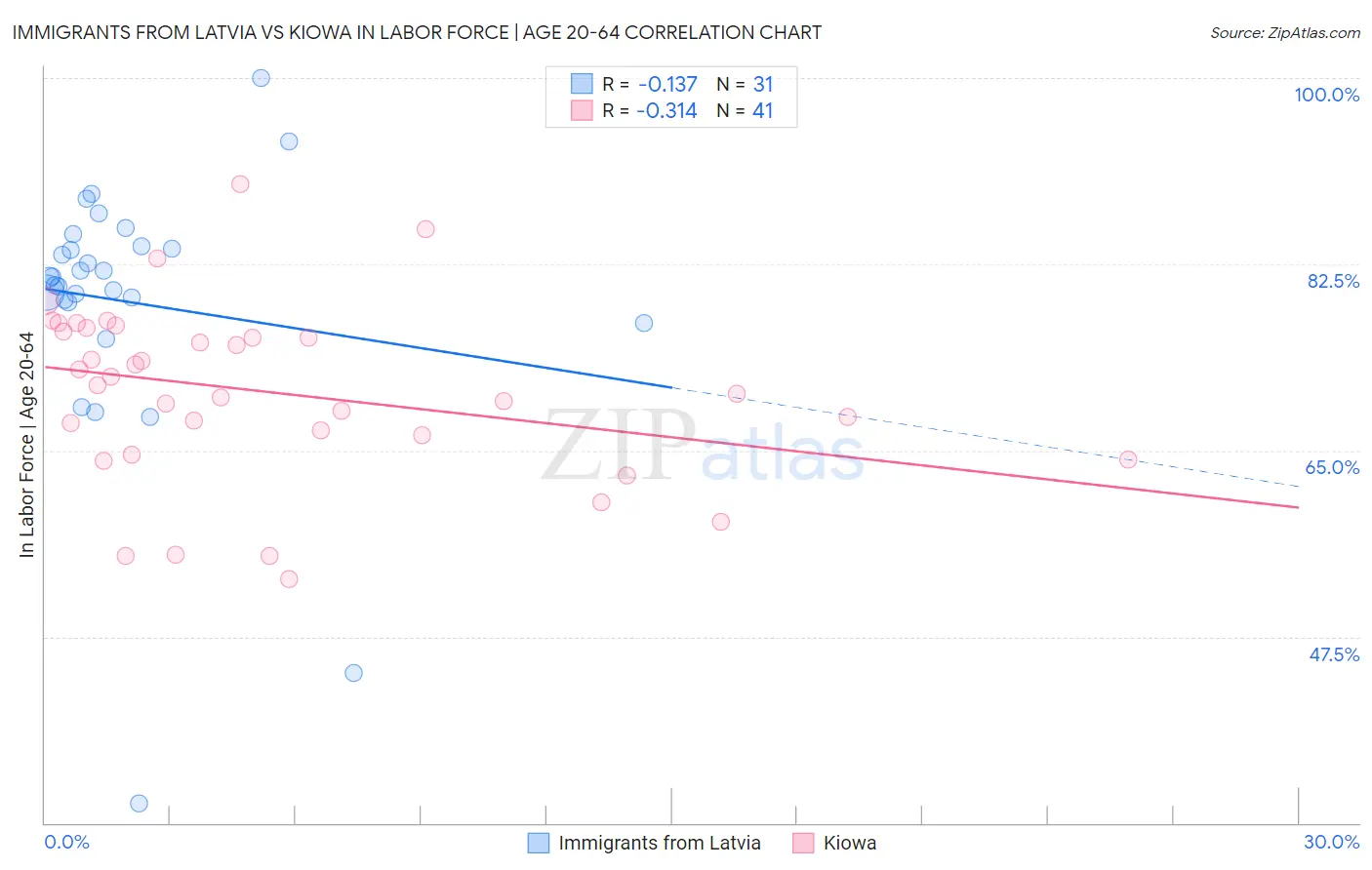 Immigrants from Latvia vs Kiowa In Labor Force | Age 20-64