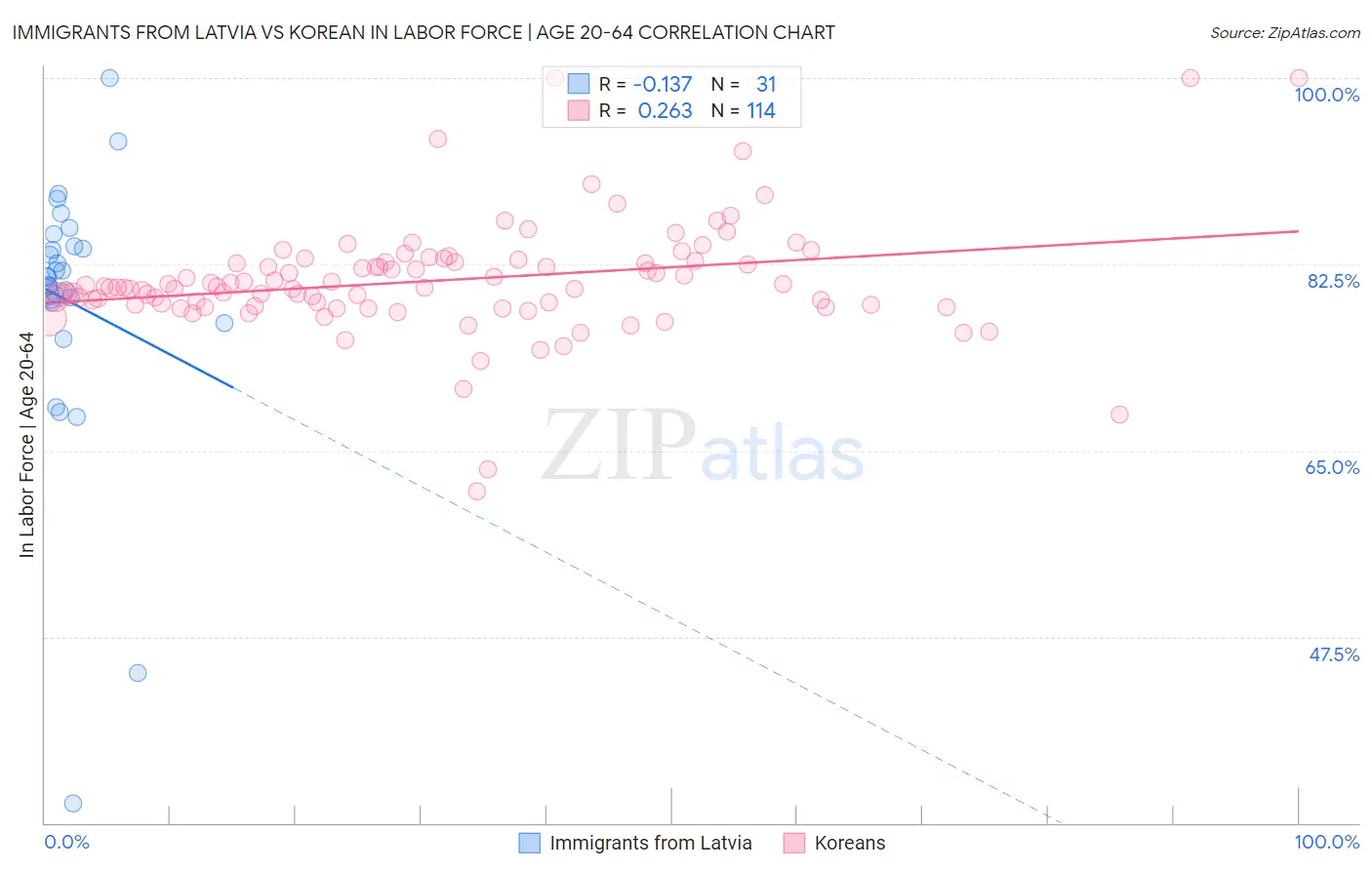 Immigrants from Latvia vs Korean In Labor Force | Age 20-64