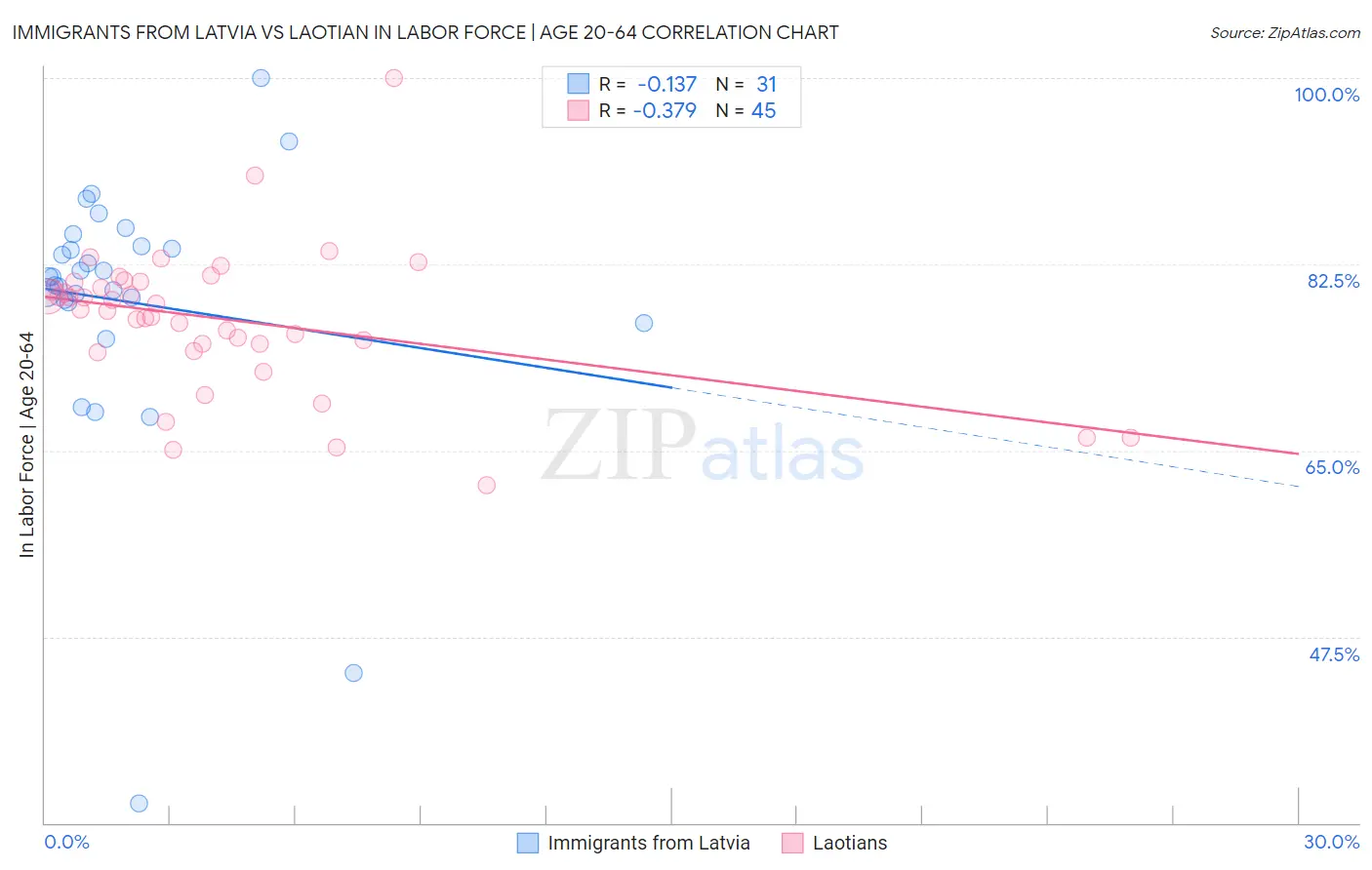 Immigrants from Latvia vs Laotian In Labor Force | Age 20-64