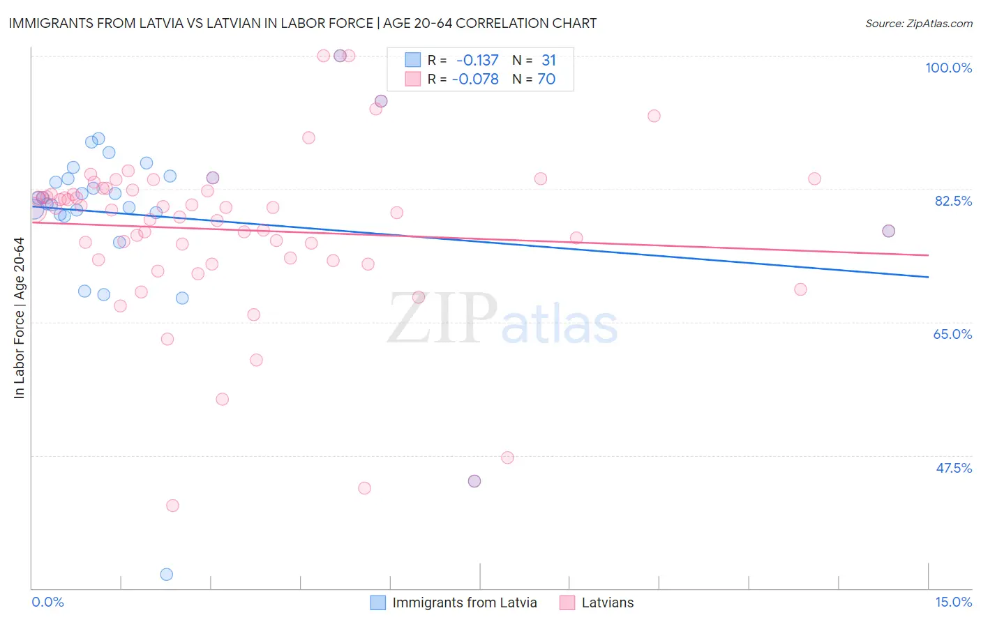 Immigrants from Latvia vs Latvian In Labor Force | Age 20-64