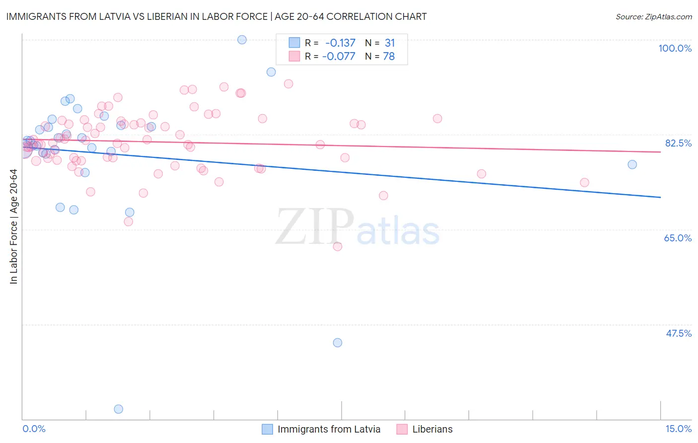 Immigrants from Latvia vs Liberian In Labor Force | Age 20-64