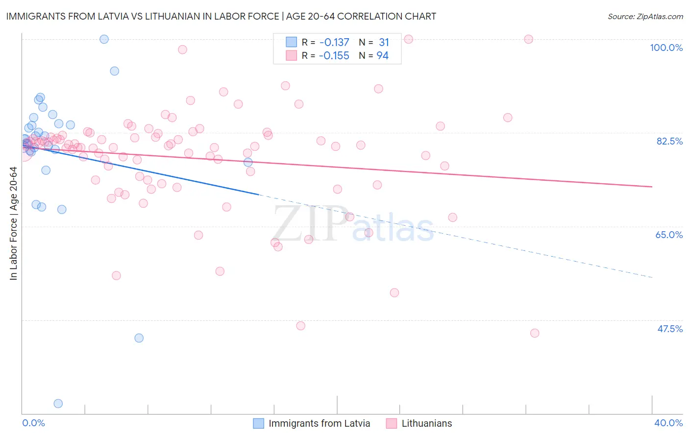 Immigrants from Latvia vs Lithuanian In Labor Force | Age 20-64