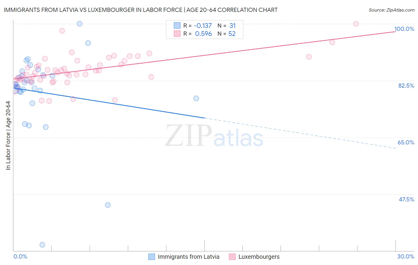 Immigrants from Latvia vs Luxembourger In Labor Force | Age 20-64