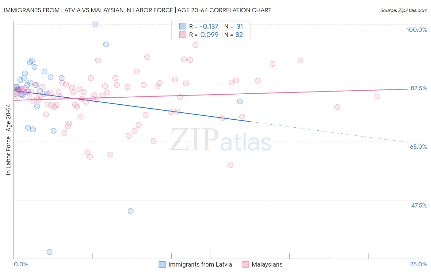 Immigrants from Latvia vs Malaysian In Labor Force | Age 20-64