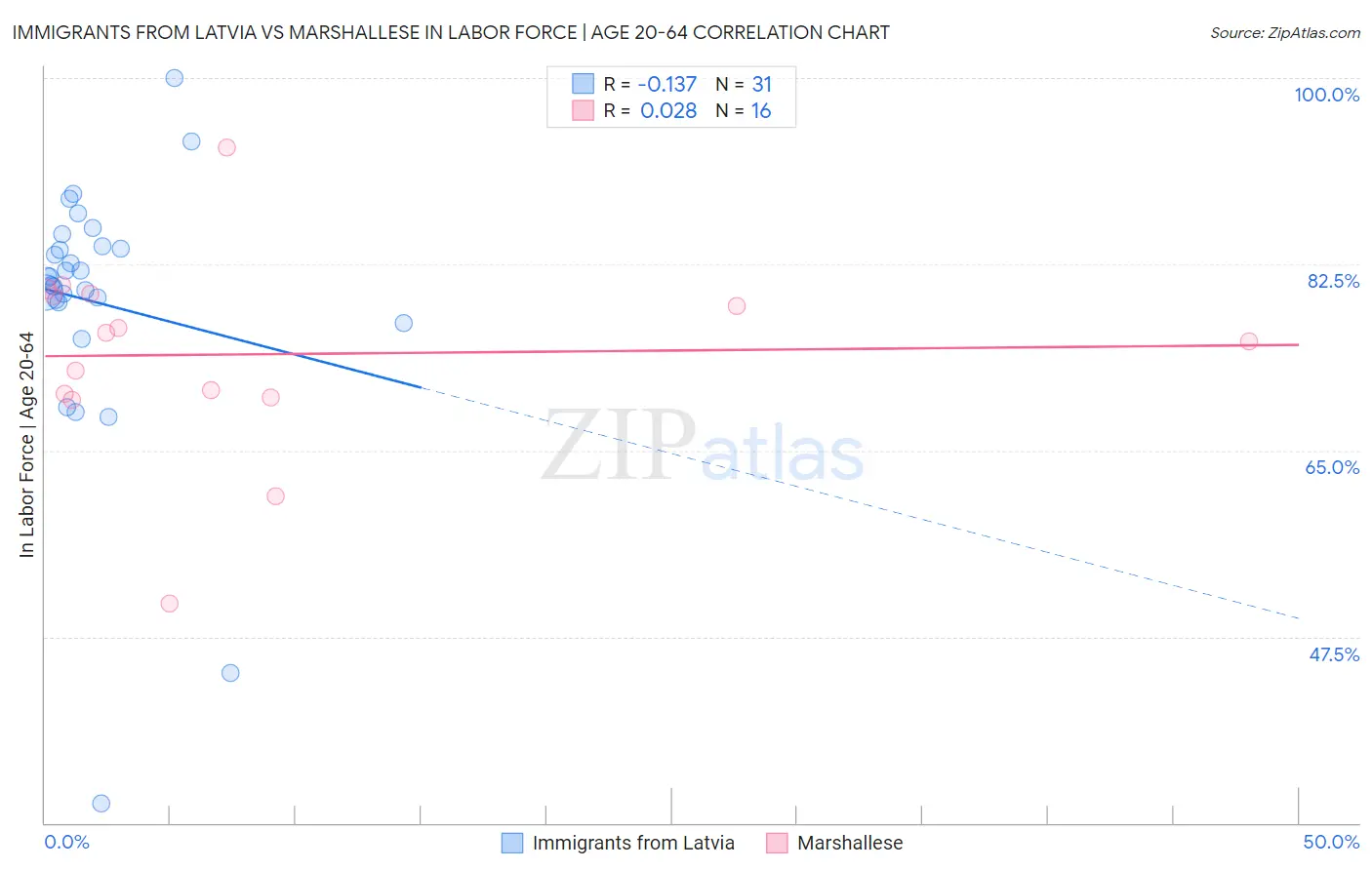 Immigrants from Latvia vs Marshallese In Labor Force | Age 20-64
