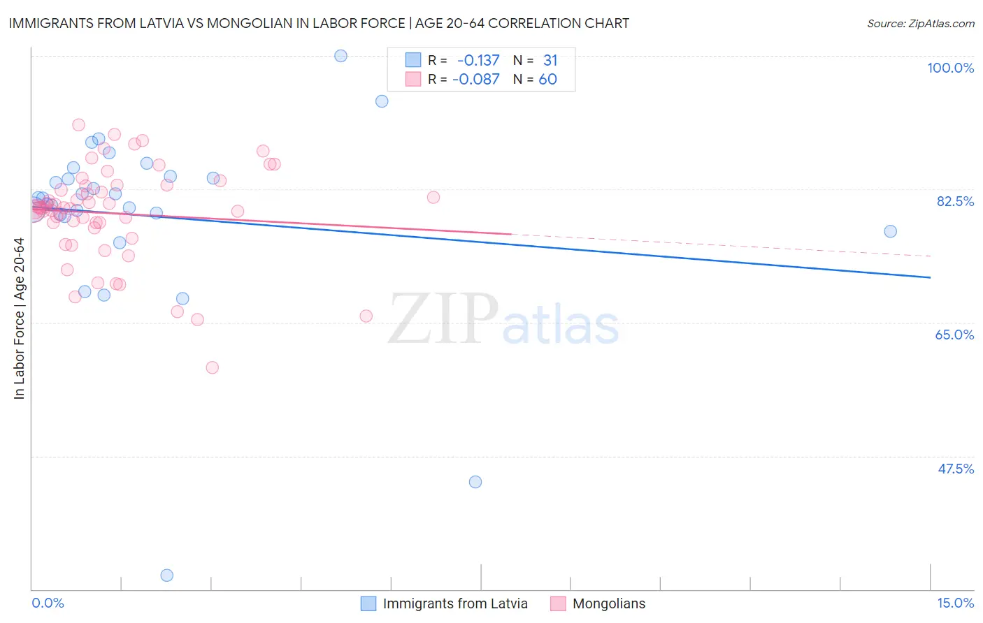 Immigrants from Latvia vs Mongolian In Labor Force | Age 20-64